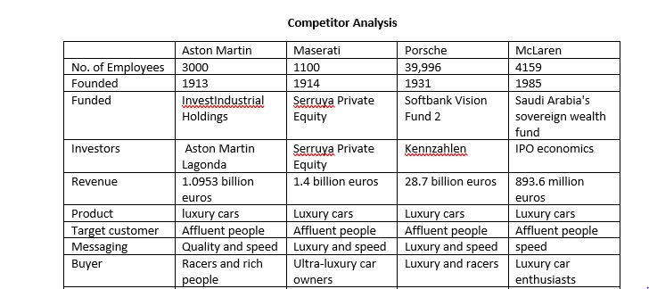 Fill in the competitor analysis attached (screenshot 2022-06-29)2. SWOT analysis for Astin Martin 3. PESTEL Analysis for Astin Martin