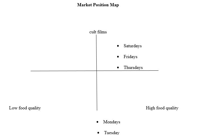 Prepare a market position map for Alamo Drafthouse using “food quality” and “movie selection” as axes. Use the “Strategic Service Vision”