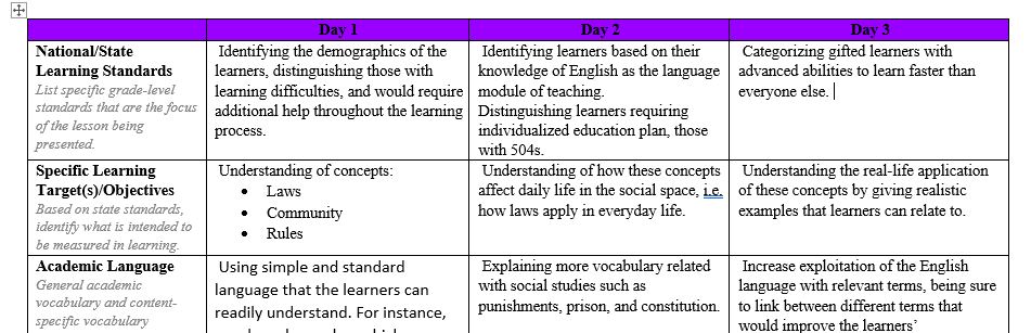 For this assignment, you will use the “COE Lesson Plan” template (its attached to develop the last two lesson plans from your “3 Day