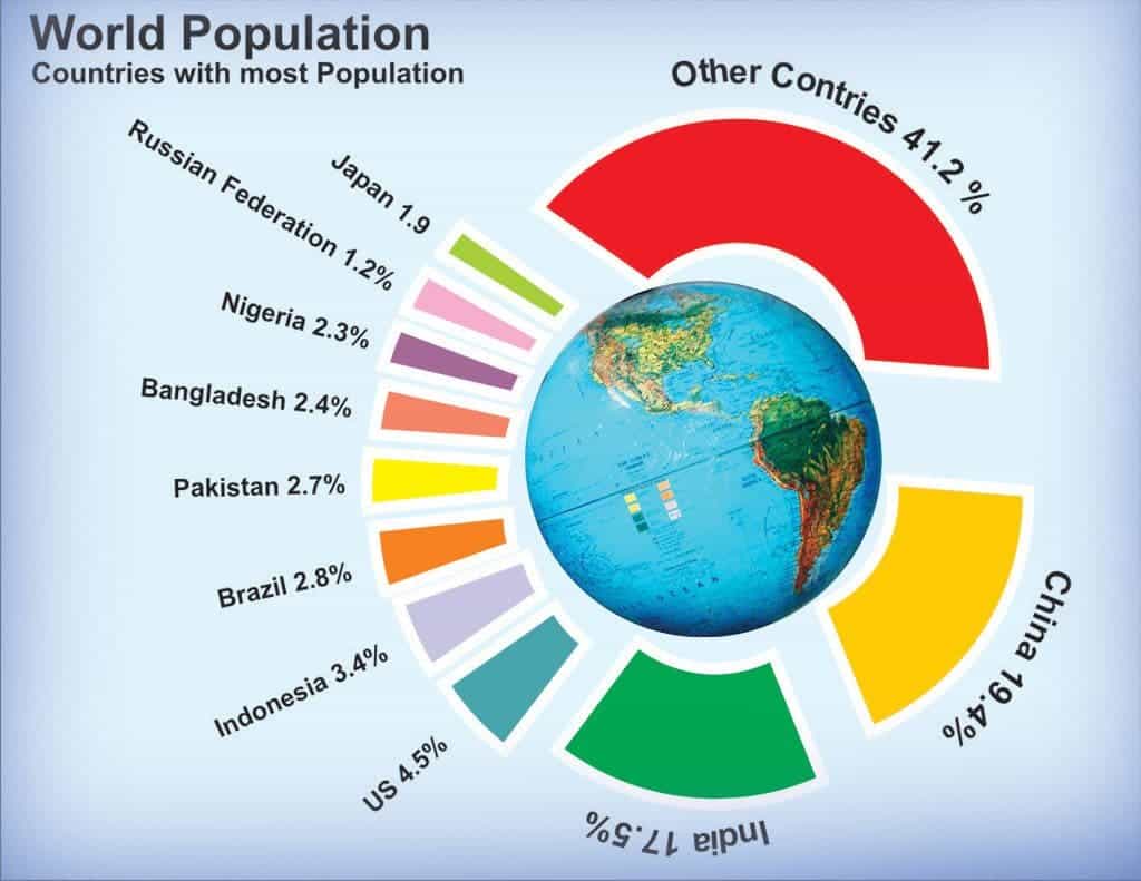 The Global Population: An Overview