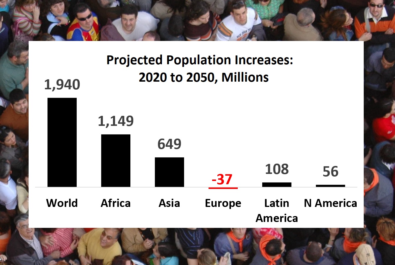 The Global Population: An Overview
